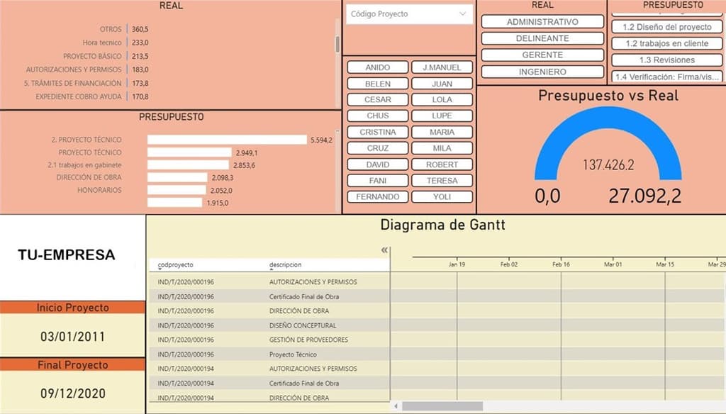 Digitalización de procesos y cuadros de mando